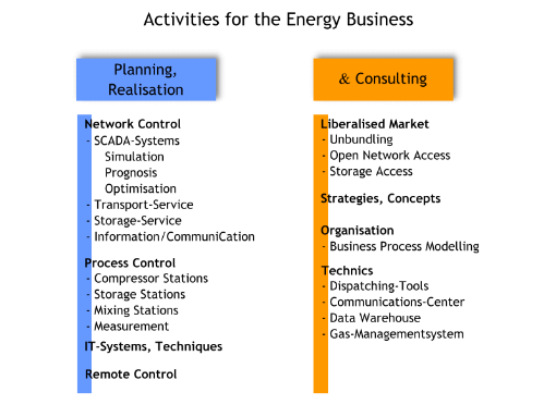 Activities for the Energy Business
