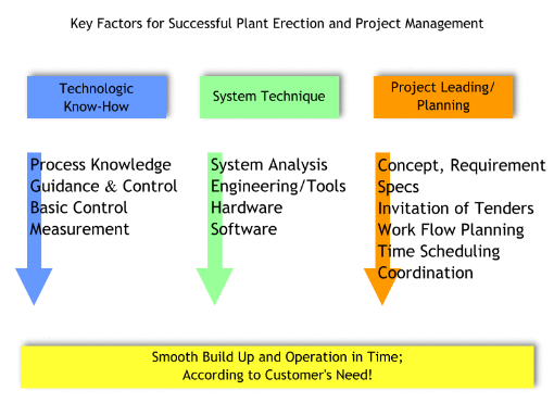 Key Factors for Successful Plant Erection and Project Management